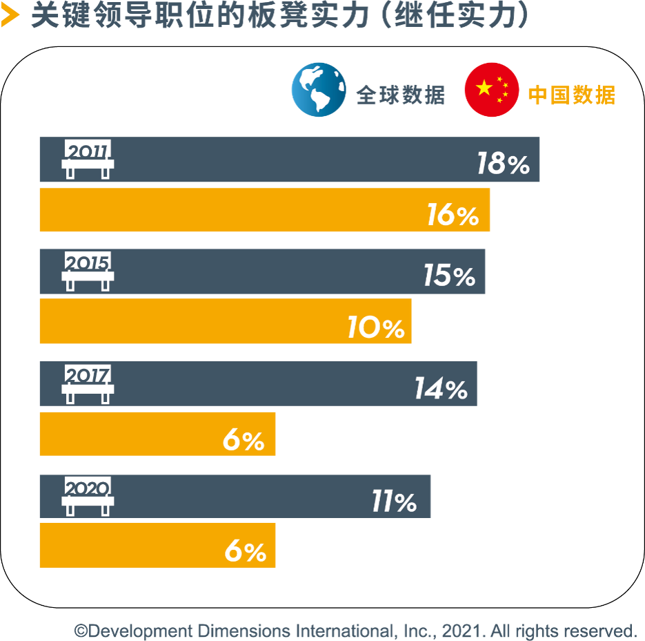 2021年中国企业人才板凳实力更是跌至6%，远低于全球11%的水平。.png