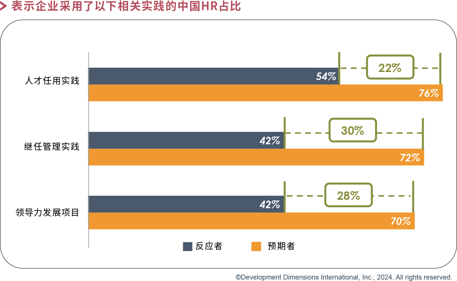 表示企业采用了以下相关实践的中国HR占比.png